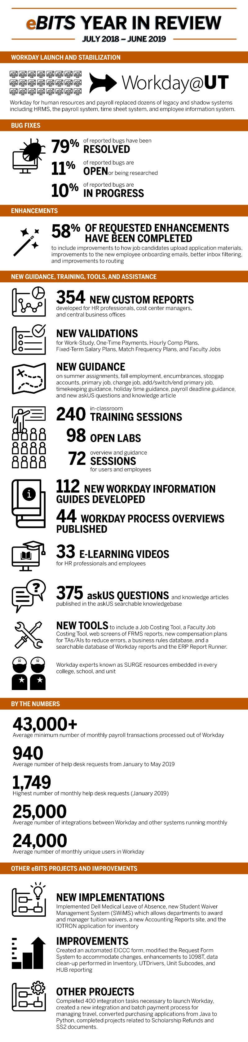 eBITS infographic showing help desk stats, system improvements, and other data related to the systems and services provided by eBITS